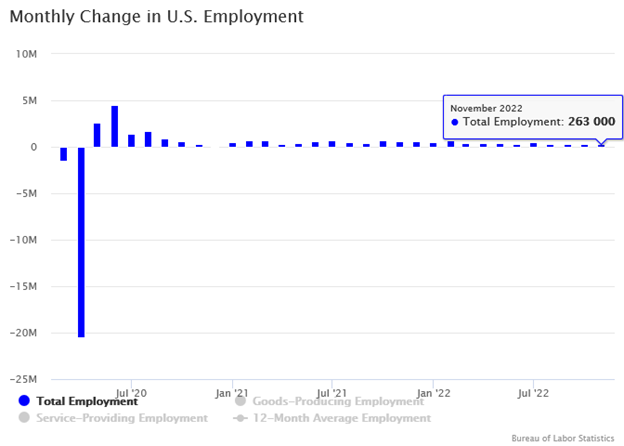 Monthly Change in U.S. Employment Line Graph